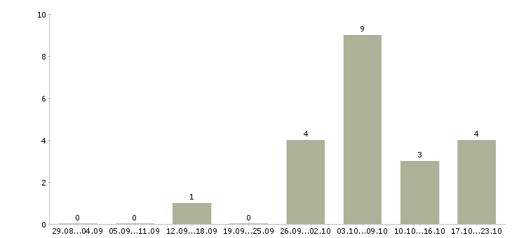 Работа подработка в свободные часы в Ставрополе - Число вакансий в Ставрополе по специальности подработка в свободные часы за 2 месяца