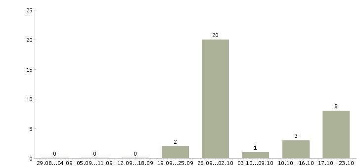 Работа упаковщица вахтовым методом в Ставрополе - Число вакансий в Ставрополе по специальности упаковщица вахтовым методом за 2 месяца