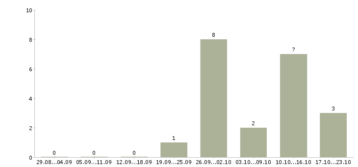Работа бригадир грузчиков в Твери - Число вакансий в Твери по специальности бригадир грузчиков за 2 месяца