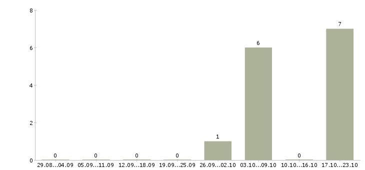 Работа консультант по работе с договорами в Твери - Число вакансий в Твери по специальности консультант по работе с договорами за 2 месяца