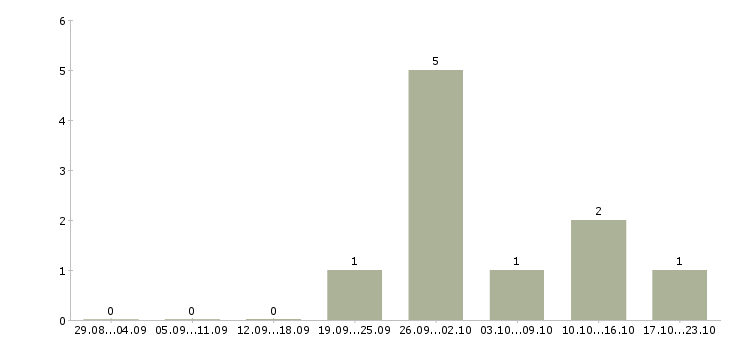 Работа инженер по закупкам в Уфе - Число вакансий в Уфе по специальности инженер по закупкам за 2 месяца