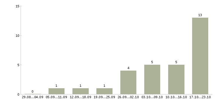 Работа компания набирает сотрудников в Уфе - Число вакансий в Уфе по специальности компания набирает сотрудников за 2 месяца