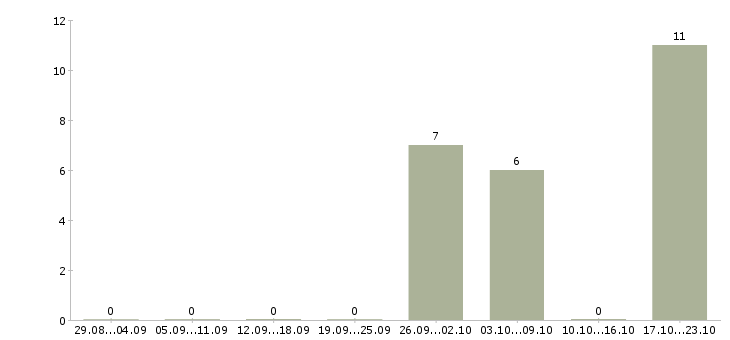 Работа продавец в сотовые салоны в Уфе - Число вакансий в Уфе по специальности продавец в сотовые салоны за 2 месяца