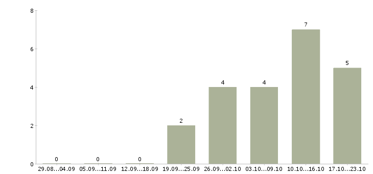 Работа требуется менеджер по рекламе в Уфе - Число вакансий в Уфе по специальности требуется менеджер по рекламе за 2 месяца