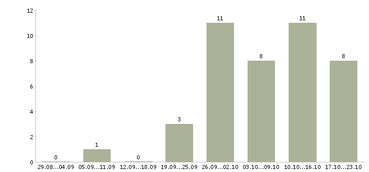 Работа требуются сотрудники для удаленной работ в Уфе - Число вакансий в Уфе по специальности требуются сотрудники для удаленной работ за 2 месяца
