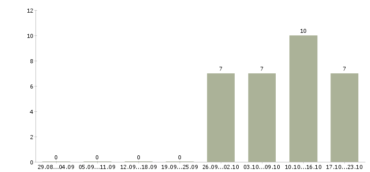 Работа продавец в сотовые салоны в Хабаровске - Число вакансий в Хабаровске по специальности продавец в сотовые салоны за 2 месяца
