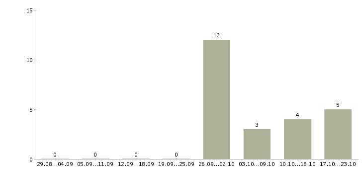 Работа для анализа кадровой работы в Челябинске - Число вакансий в Челябинске по специальности для анализа кадровой работы за 2 месяца