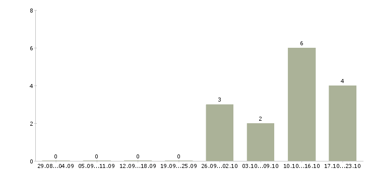 Работа требуются операторы пк в Чите - Число вакансий в Чите по специальности требуются операторы пк за 2 месяца