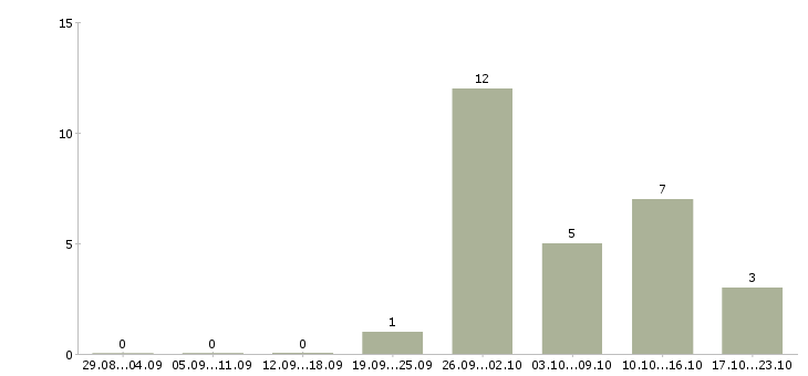 Работа консультант по работе с договорами в Ярославле - Число вакансий в Ярославле по специальности консультант по работе с договорами за 2 месяца