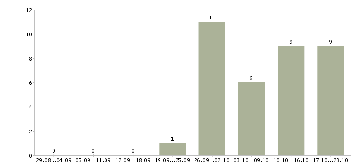 Работа подработка в свободные часы в Ярославле - Число вакансий в Ярославле по специальности подработка в свободные часы за 2 месяца