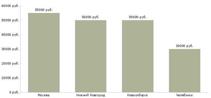 Поиск работы автослесарь универсал-Медиана зарплаты для вакансии «автослесарь универсал» в других городах