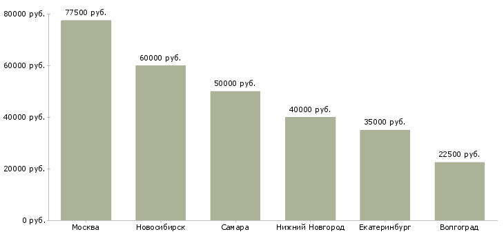 Поиск работы водитель с личным автотранспортом-Медиана зарплаты для вакансии «водитель с личным автотранспортом» в других городах
