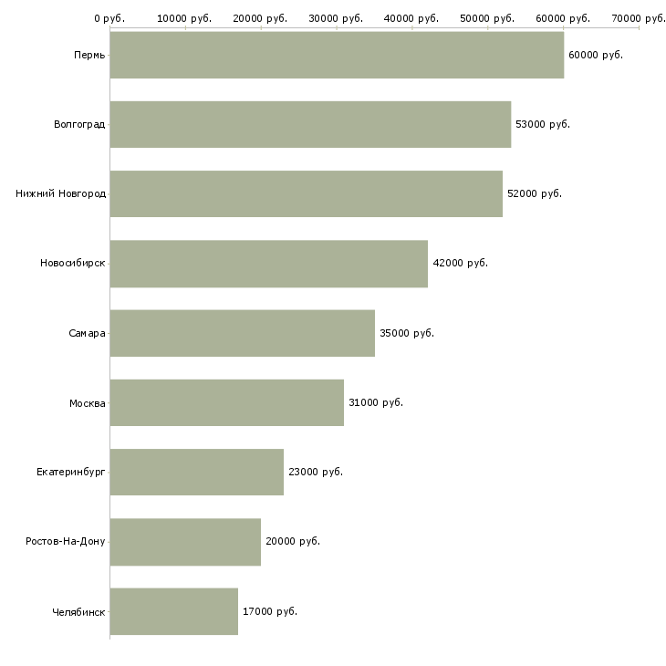 Поиск работы грузчик в магазин подработка-Медиана зарплаты для вакансии «грузчик в магазин подработка» в других городах