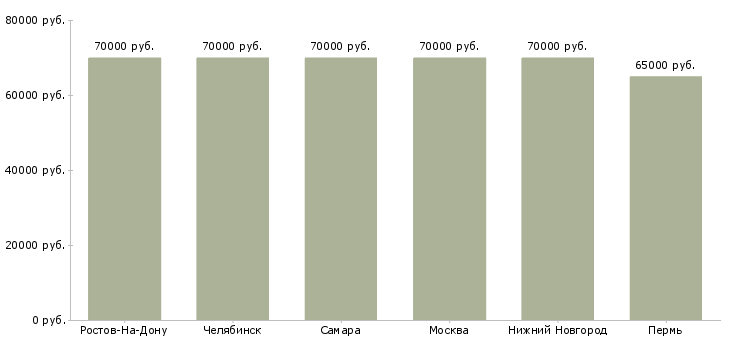 Поиск работы координатор автопарка-Медиана зарплаты для вакансии «координатор автопарка» в других городах