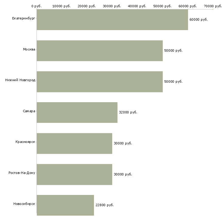 Поиск работы мастер отдела технического контроля-Медиана зарплаты для вакансии «мастер отдела технического контроля» в других городах