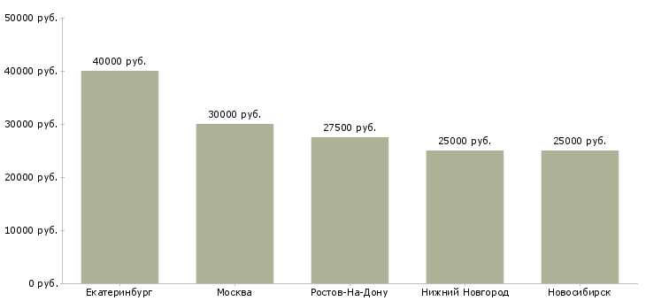 Поиск работы мастер склада готовой продукции-Медиана зарплаты для вакансии «мастер склада готовой продукции» в других городах