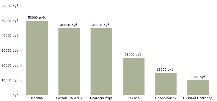 Поиск работы менеджер по продажам курьерских услуг-Медиана зарплаты для вакансии «менеджер по продажам курьерских услуг» в других городах