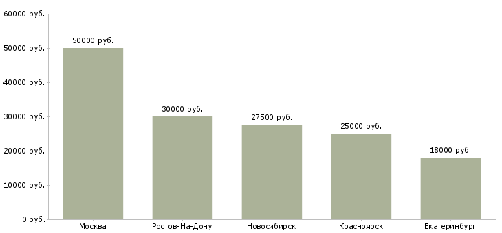 Поиск работы менеджер по учёту рабочего времени-Медиана зарплаты для вакансии «менеджер по учёту рабочего времени» в других городах