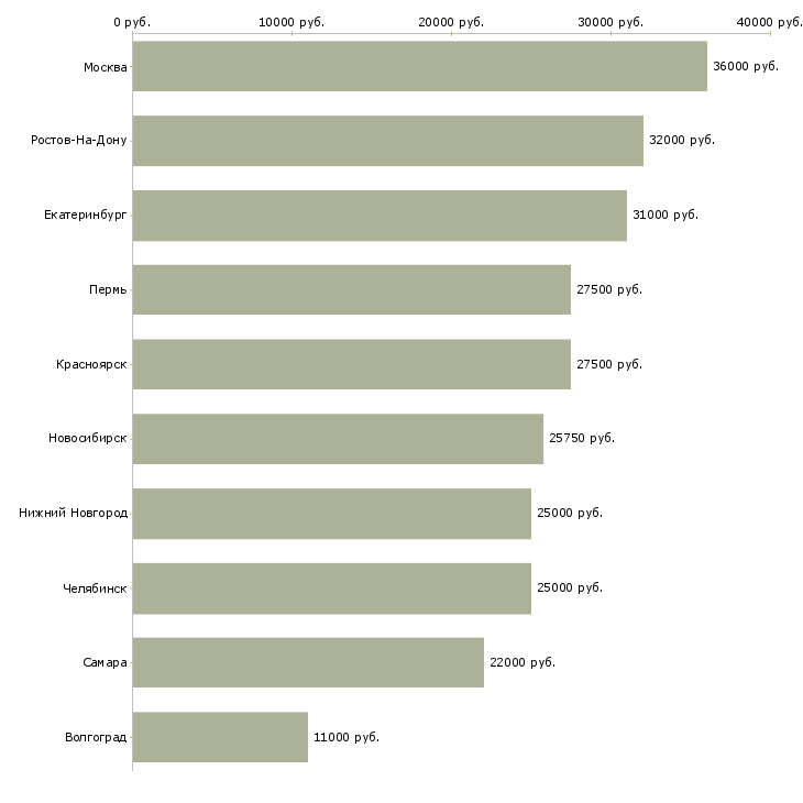 Поиск работы менеджер смены ресторана-Медиана зарплаты для вакансии «менеджер смены ресторана» в других городах