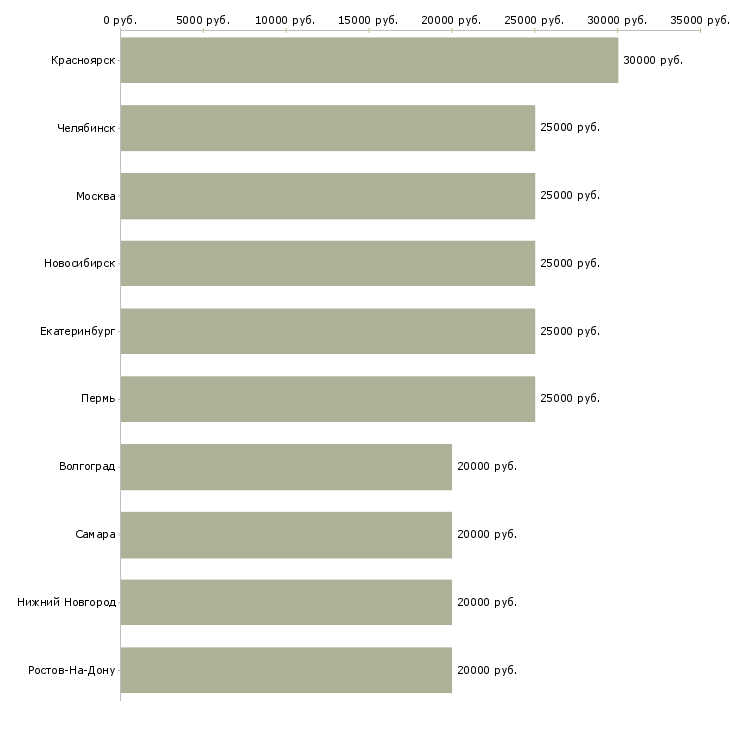 Поиск работы на домашнем пк-Медиана зарплаты для вакансии «на домашнем пк» в других городах