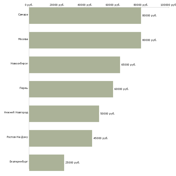 Поиск работы начальник участка металлообработки-Медиана зарплаты для вакансии «начальник участка металлообработки» в других городах