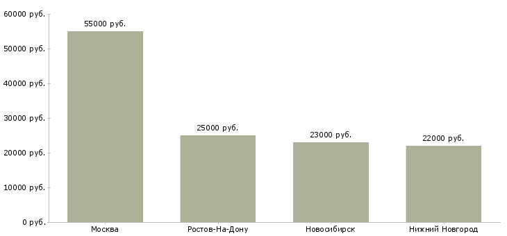 Поиск работы помощник бухгалтера на первичку-Медиана зарплаты для вакансии «помощник бухгалтера на первичку» в других городах