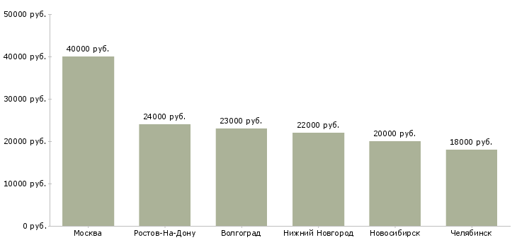 Поиск работы помощник в канцелярию-Медиана зарплаты для вакансии «помощник в канцелярию» в других городах