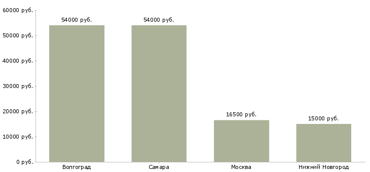 Поиск работы помощник оператора линии-Медиана зарплаты для вакансии «помощник оператора линии» в других городах