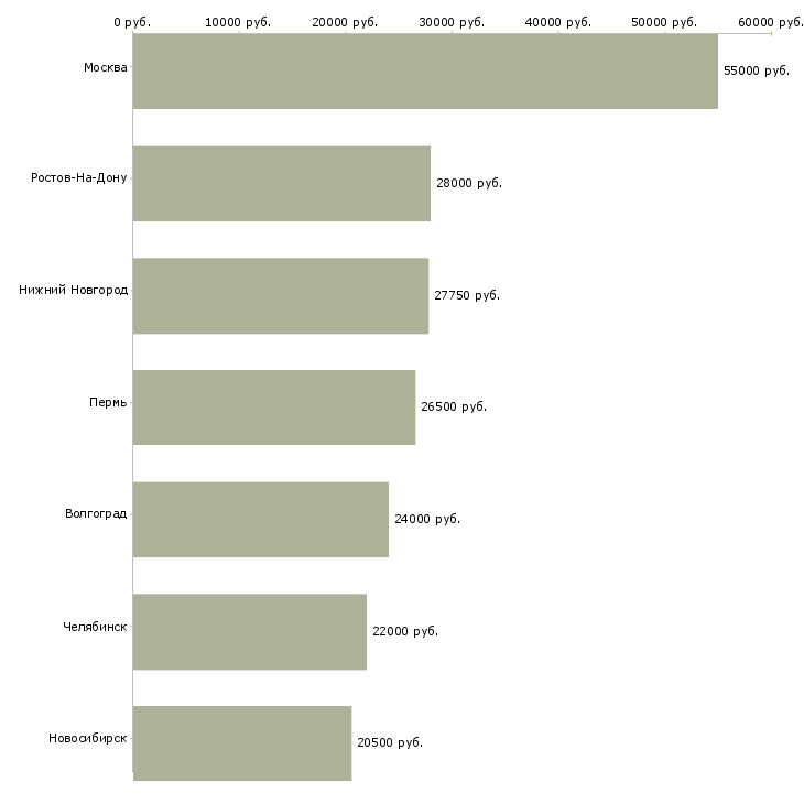 Поиск работы помощник отдела персонала-Медиана зарплаты для вакансии «помощник отдела персонала» в других городах