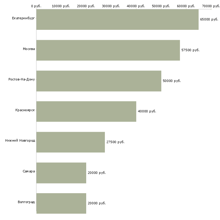Поиск работы риелтор с окладом-Медиана зарплаты для вакансии «риелтор с окладом» в других городах