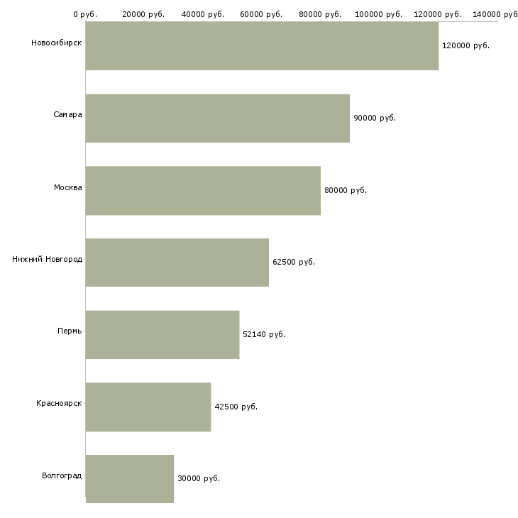 Поиск работы руководитель отдела маркетинговых коммуникаций-Медиана зарплаты для вакансии «руководитель отдела маркетинговых коммуникаций» в других городах