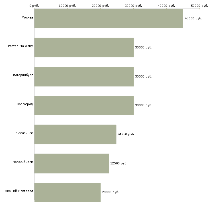 Поиск работы специалист по автозапчастям-Медиана зарплаты для вакансии «специалист по автозапчастям» в других городах
