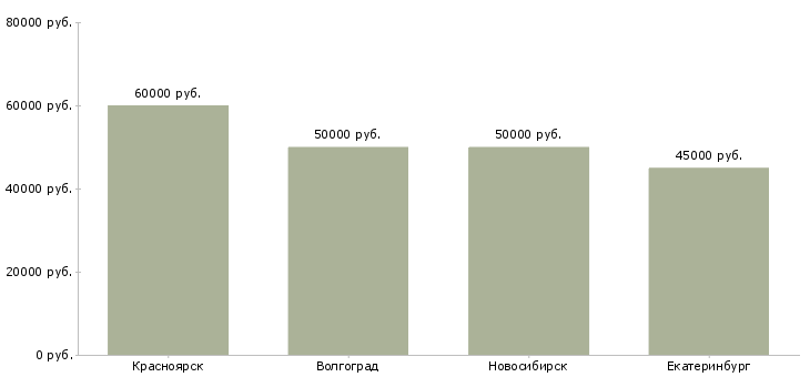 Поиск работы специалист по кредитованию малого бизнеса-Медиана зарплаты для вакансии «специалист по кредитованию малого бизнеса» в других городах