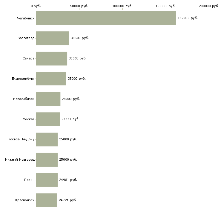 Поиск работы специалист по организационным вопросам-Медиана зарплаты для вакансии «специалист по организационным вопросам» в других городах