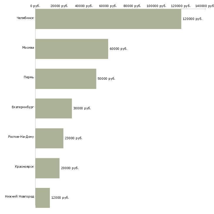 Поиск работы специалист по системам видеонаблюдения-Медиана зарплаты для вакансии «специалист по системам видеонаблюдения» в других городах