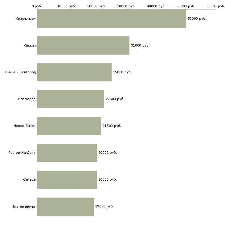 Поиск работы срочный набор сотрудников-Медиана зарплаты для вакансии «срочный набор сотрудников» в других городах