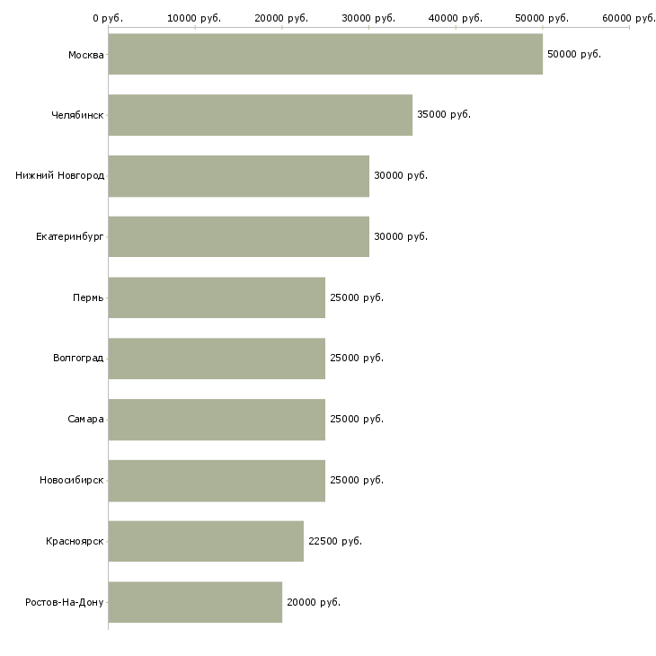 Поиск работы техник по ремонту пк-Медиана зарплаты для вакансии «техник по ремонту пк» в других городах