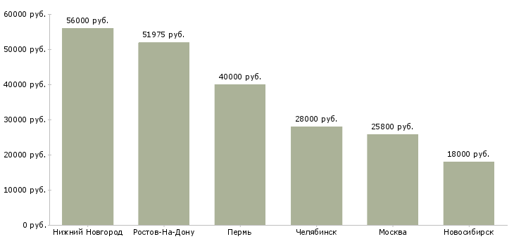 Поиск работы упаковщик в интернет магазин-Медиана зарплаты для вакансии «упаковщик в интернет магазин» в других городах
