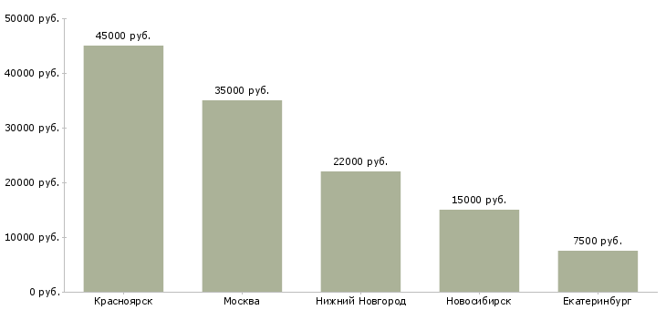 Поиск работы швея 5 разряда-Медиана зарплаты для вакансии «швея 5 разряда» в других городах