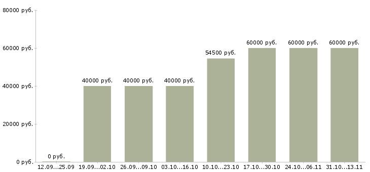 Вакансии «автослесарь универсал»-Медиана зарплаты по вакансии «автослесарь универсал» за 2 месяца