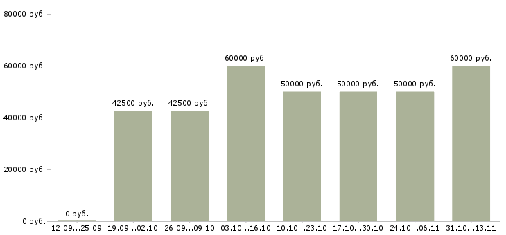 Вакансии «агент жилой недвижимости»-Медиана зарплаты по вакансии «агент жилой недвижимости» за 2 месяца