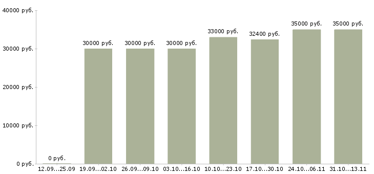 Вакансии «администратор розничных магазинов»-Медиана зарплаты по вакансии «администратор розничных магазинов» за 2 месяца