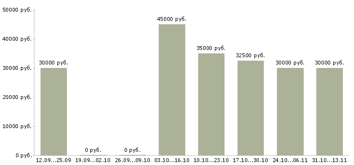 Вакансии «аудитор товаров»-Медиана зарплаты по вакансии «аудитор товаров» за 2 месяца