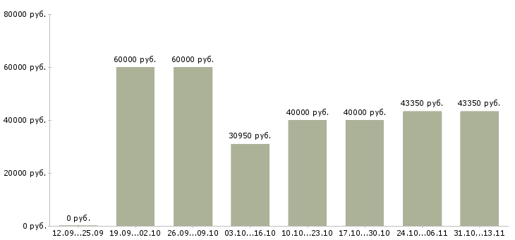 Вакансии «ведущий инженер по подготовке производства»-Медиана зарплаты по вакансии «ведущий инженер по подготовке производства» за 2 месяца