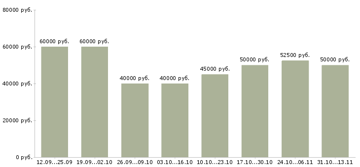 Вакансии «ведущий менеджер по рекламе»-Медиана зарплаты по вакансии «ведущий менеджер по рекламе» за 2 месяца