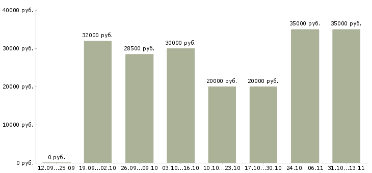 Вакансии «ведущий специалист по страхованию»-Медиана зарплаты по вакансии «ведущий специалист по страхованию» за 2 месяца