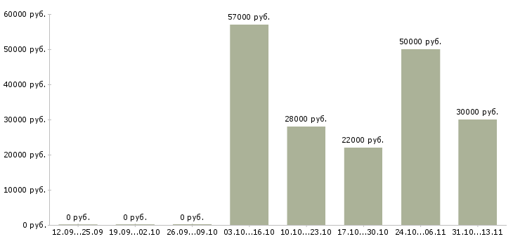 Вакансии «грузчик в магазин бытовой техники»-Медиана зарплаты по вакансии «грузчик в магазин бытовой техники» за 2 месяца
