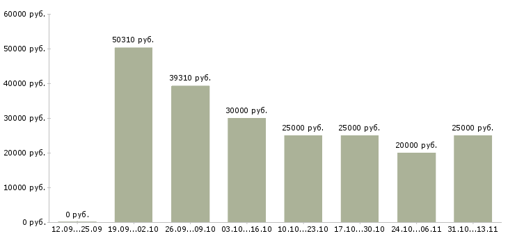 Вакансии «грузчик в магазин подработка»-Медиана зарплаты по вакансии «грузчик в магазин подработка» за 2 месяца