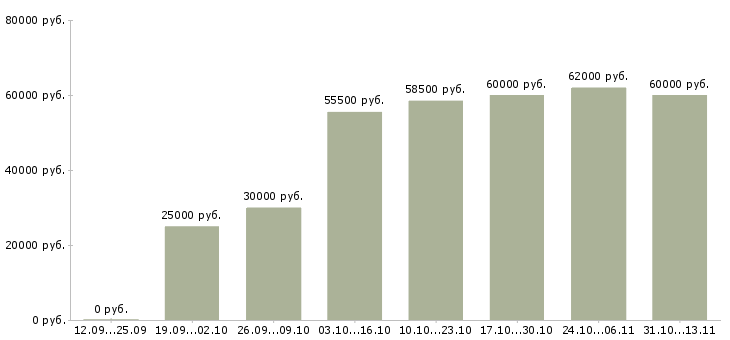 Вакансии «грузчик детских товаров»-Медиана зарплаты по вакансии «грузчик детских товаров» за 2 месяца