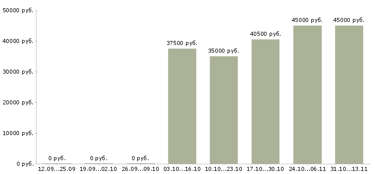 Вакансии «дизайнер студии кухни»-Медиана зарплаты по вакансии «дизайнер студии кухни» за 2 месяца